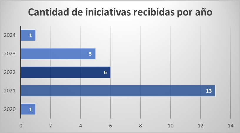 Foto de cantidad por año